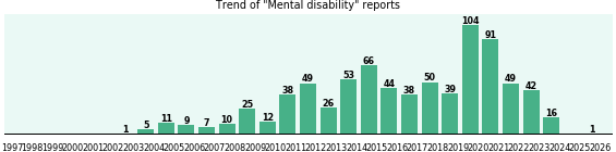 Mental disability: 786 reports from FDA and social media. Mental disability: 786 reports.